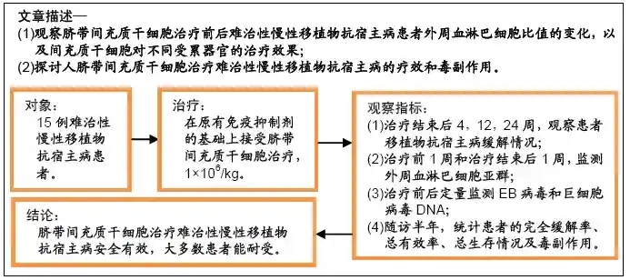 脐带间充质干细胞治疗难治性慢性移植物抗宿主病
