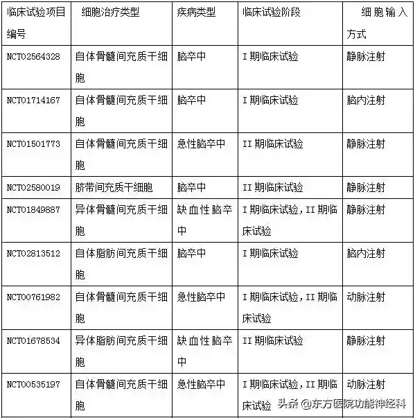 干细胞治疗缺血性脑卒中的最新研究进展