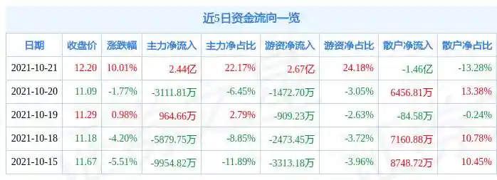 10月21日国际医学涨停分析：干细胞，医美，阿里巴巴概念股概念热股