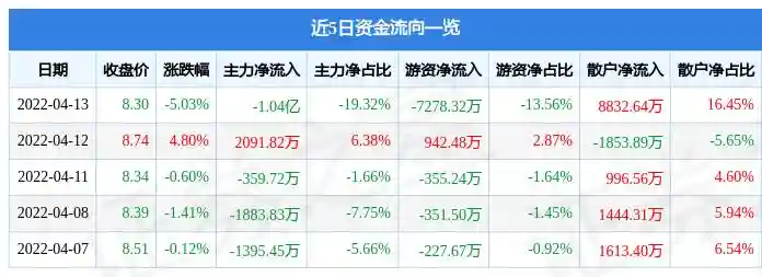 异动快报：ST国医（000516）4月14日13点47分封跌停板