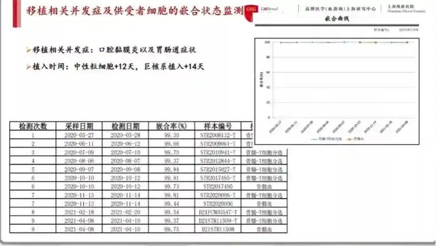 一例68岁急性髓系白血病患者移植病例