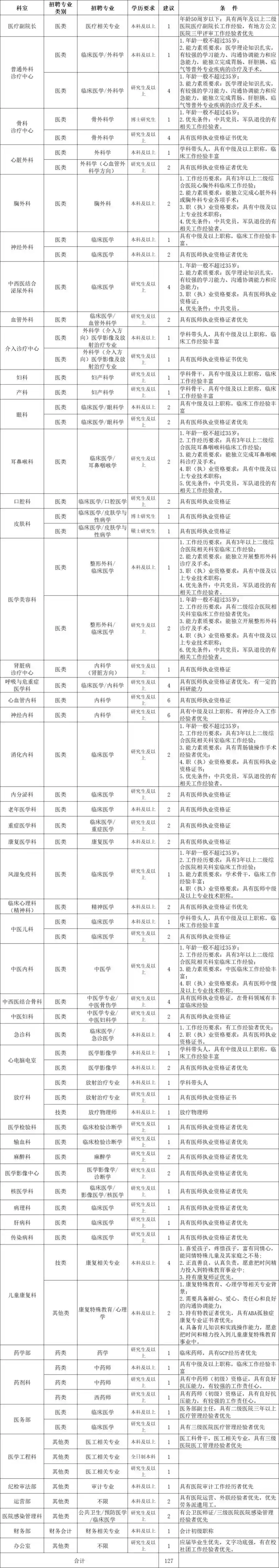 有编！泰安这一医院发布公告，招127人！本科起报