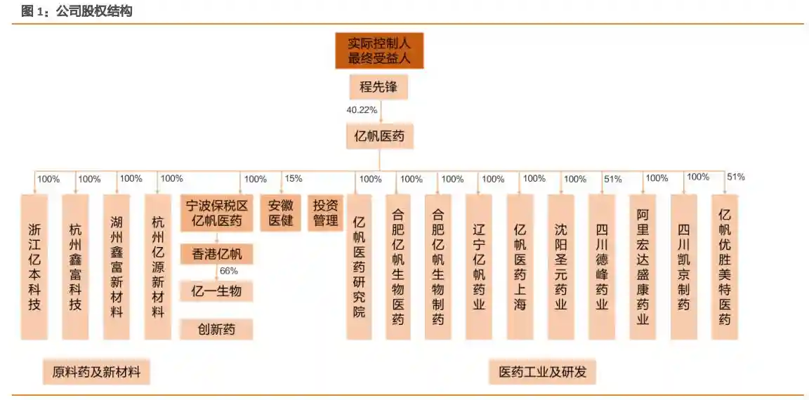 亿帆医药专题研究报告：创新药业务纵横四海，制剂业务保驾护航